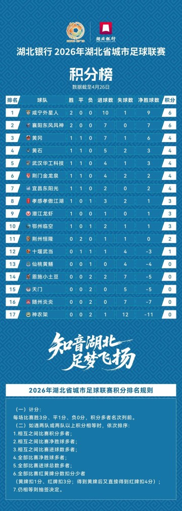 乐鱼体育官方网站-头名是咸宁！“楚超”第二轮积分榜公布，武汉队未“登顶”